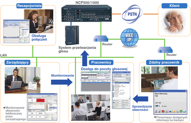 Funkcje dotyczące agentów i osób nadzorujących ruch telefoniczny