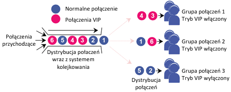 Inteligentna dystrybucja połączeń telefonicznych