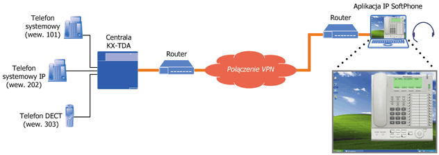 Diagram połączeniowy z wykorzystaniem aplikacji IP SoftPhone