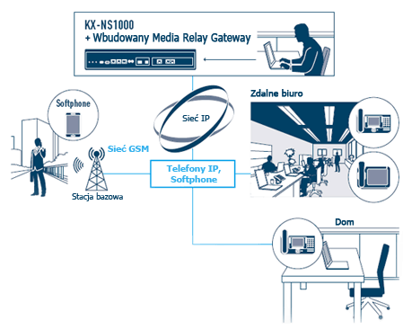 Wbudowany Media Relay Gateway