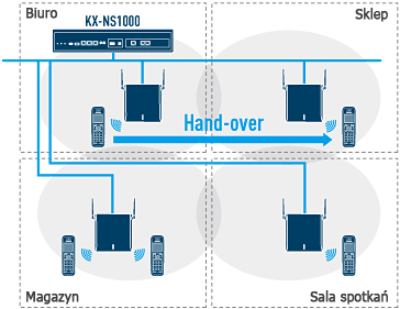 Poszerzalny obszar zasięgu poprzez montaż anten DECT-IP