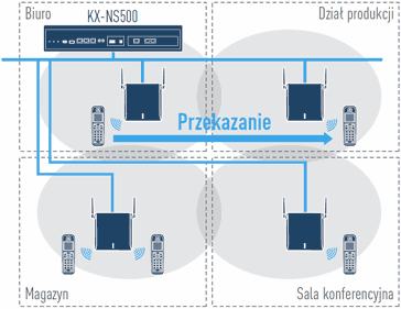 Poszerzalny obszar zasięgu poprzez montaż anten DECT-IP