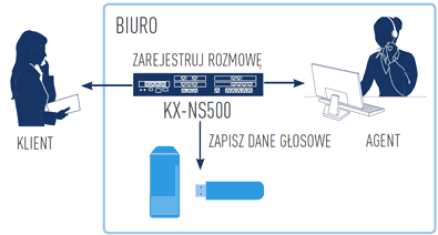 Automatyczne rejestrowanie i tworzenie kopii zapasowych rozmów