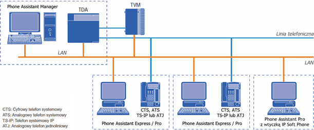 Phone Assistant Diagram połaczenia