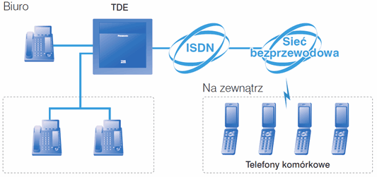 Integracja telefonu GSM z centralami Panasonic