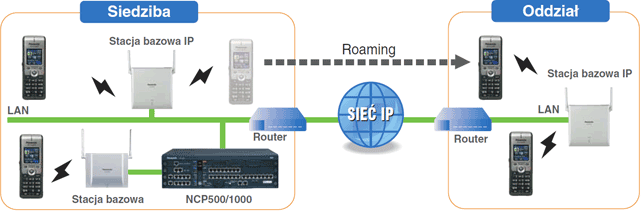 Integracja systemu DECT-IP z centralami Panasonic