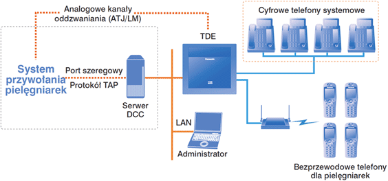 System przywołania pielęgniarek