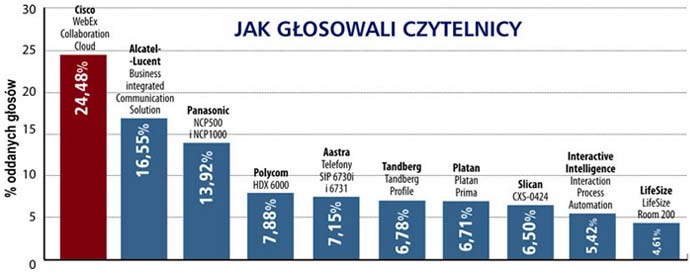 Serwery telekomunikacyjne Panasonic KX-NCP produktem roku 2009